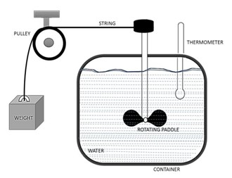 Joule's Mechanical Equivalence Experiment
